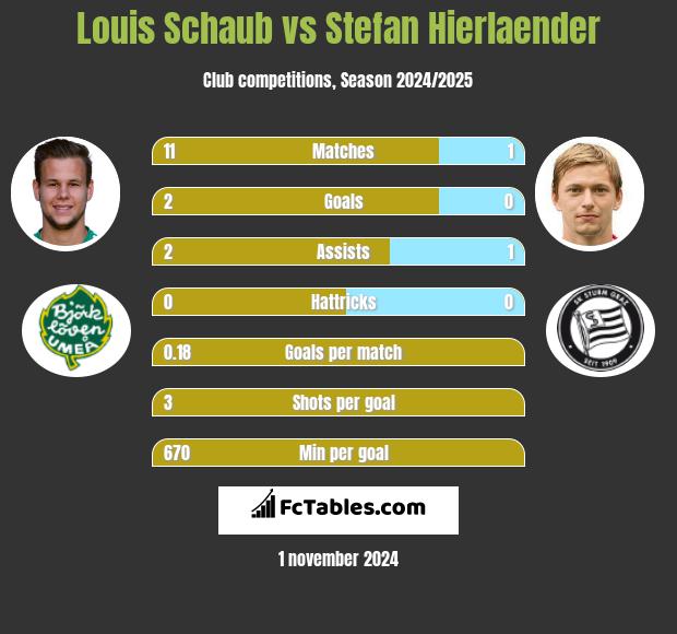 Louis Schaub vs Stefan Hierlaender h2h player stats