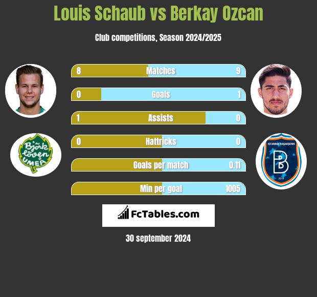 Louis Schaub vs Berkay Ozcan h2h player stats