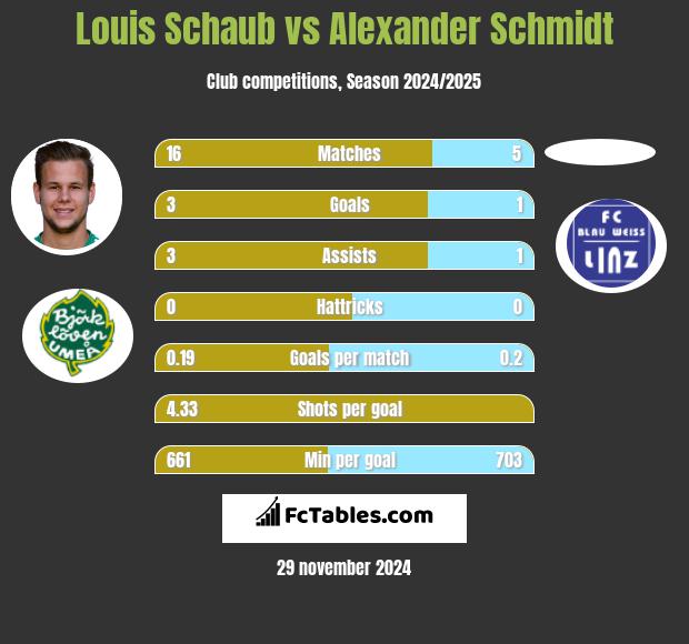 Louis Schaub vs Alexander Schmidt h2h player stats