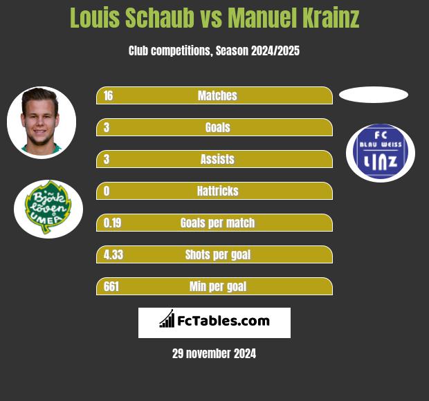 Louis Schaub vs Manuel Krainz h2h player stats