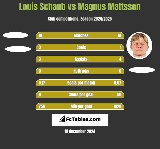 Louis Schaub vs Magnus Mattsson h2h player stats