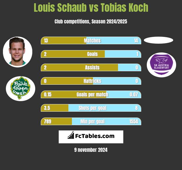 Louis Schaub vs Tobias Koch h2h player stats