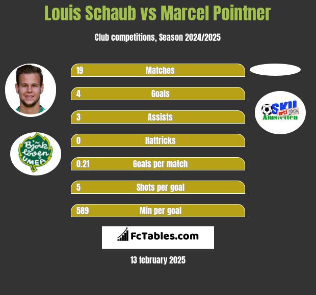 Louis Schaub vs Marcel Pointner h2h player stats