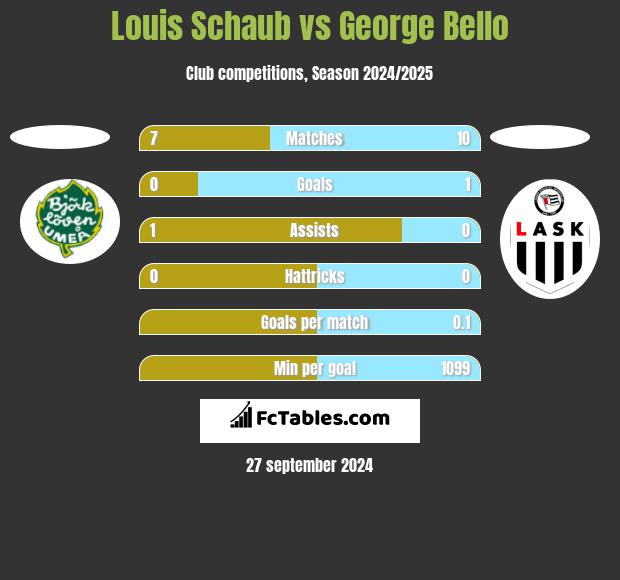 Louis Schaub vs George Bello h2h player stats