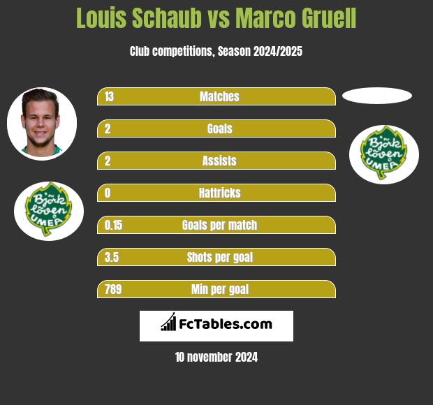 Louis Schaub vs Marco Gruell h2h player stats