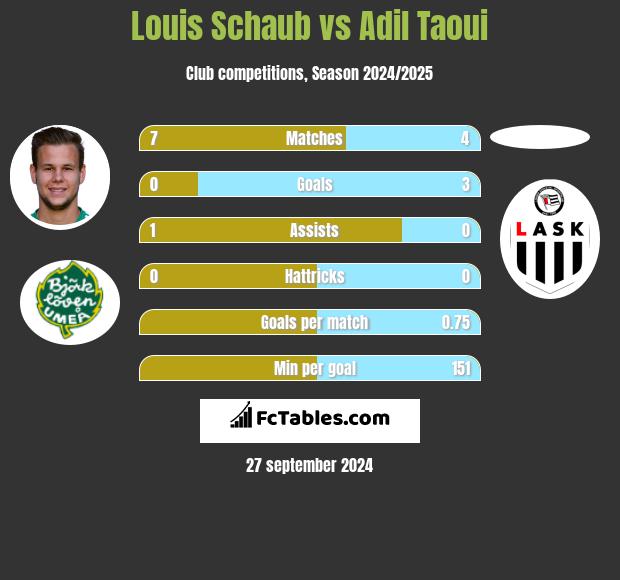 Louis Schaub vs Adil Taoui h2h player stats