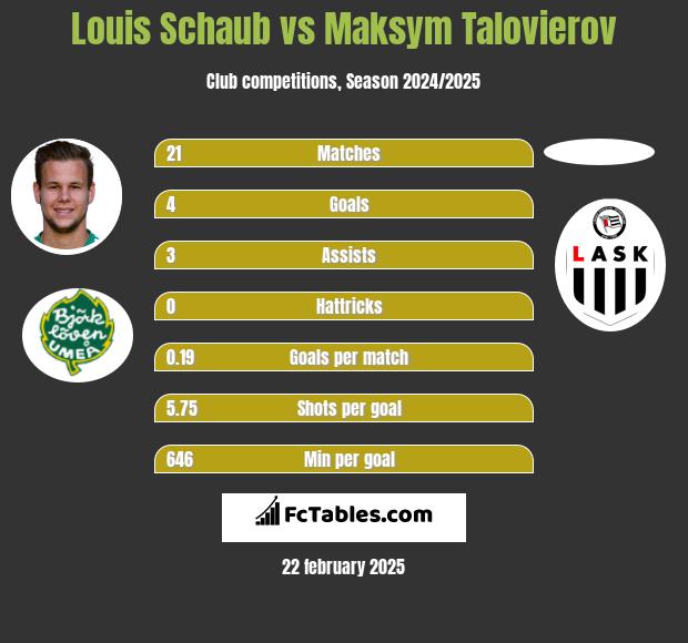 Louis Schaub vs Maksym Talovierov h2h player stats