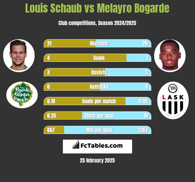 Louis Schaub vs Melayro Bogarde h2h player stats