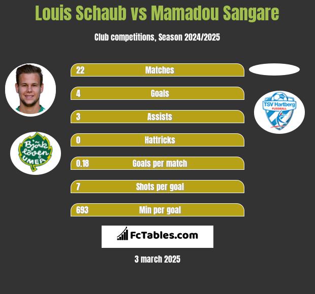 Louis Schaub vs Mamadou Sangare h2h player stats