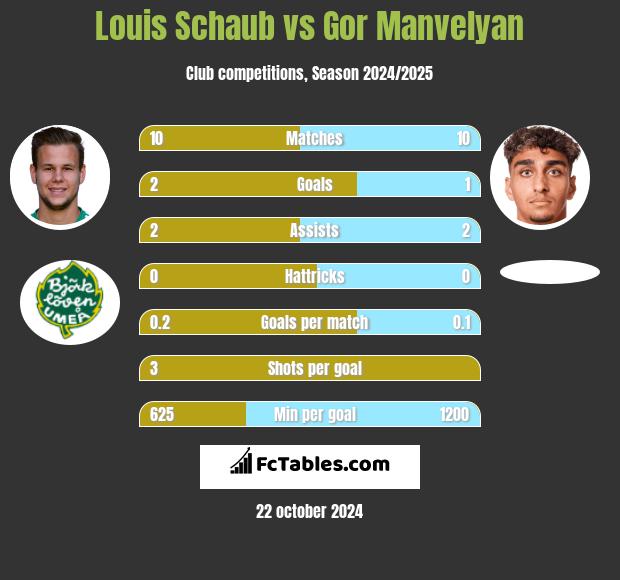 Louis Schaub vs Gor Manvelyan h2h player stats