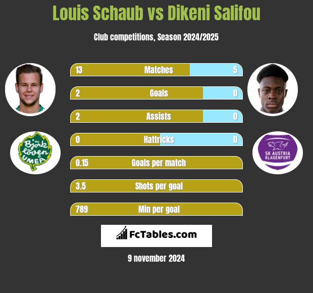 Louis Schaub vs Dikeni Salifou h2h player stats