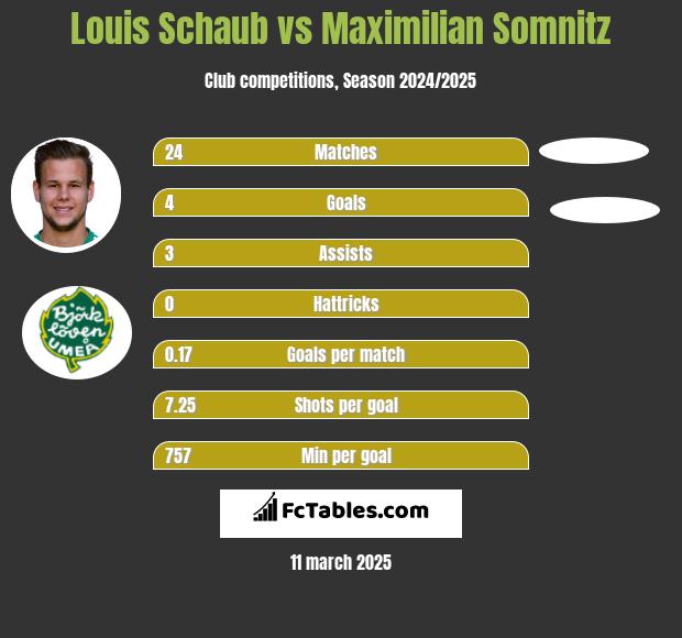 Louis Schaub vs Maximilian Somnitz h2h player stats