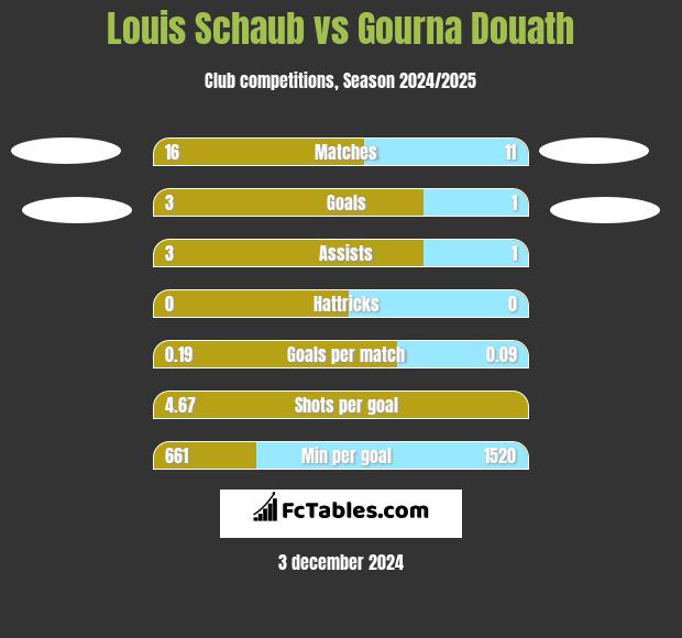 Louis Schaub vs Gourna Douath h2h player stats