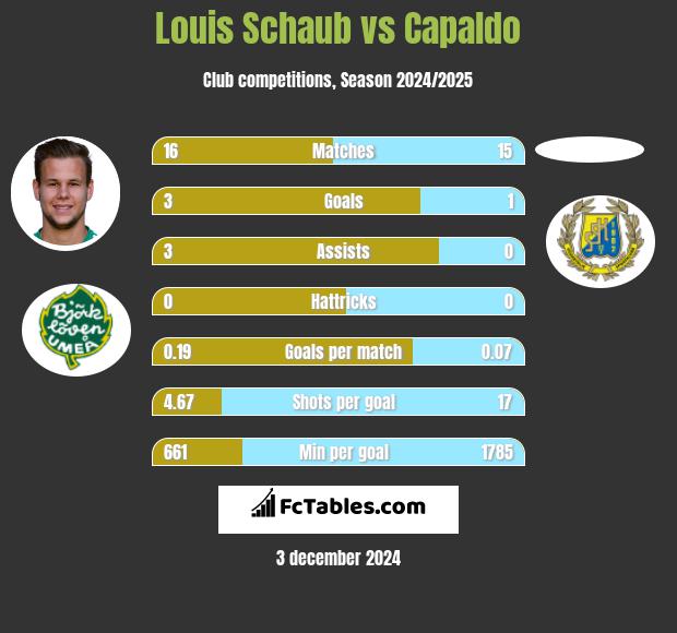 Louis Schaub vs Capaldo h2h player stats