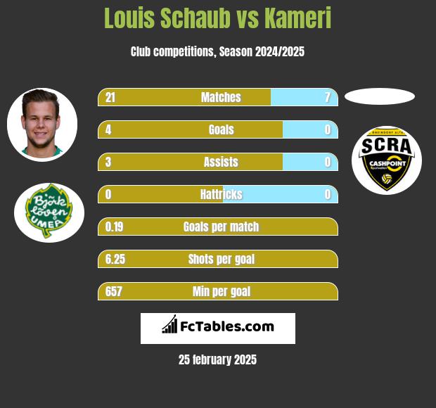 Louis Schaub vs Kameri h2h player stats