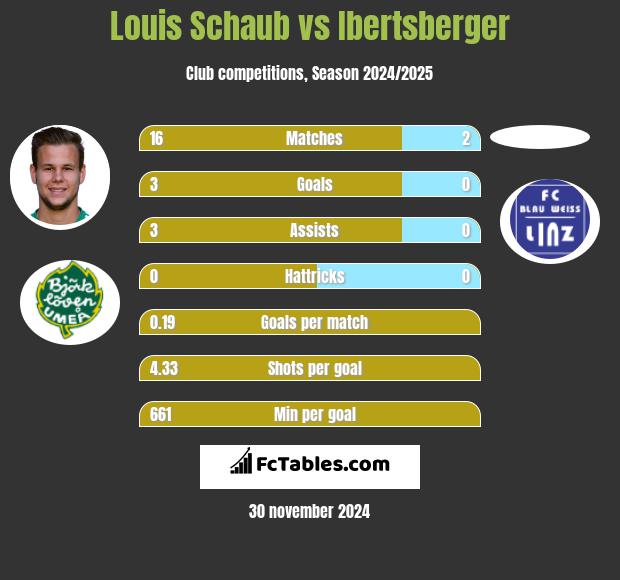 Louis Schaub vs Ibertsberger h2h player stats