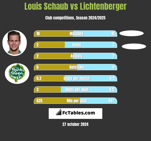 Louis Schaub vs Lichtenberger h2h player stats