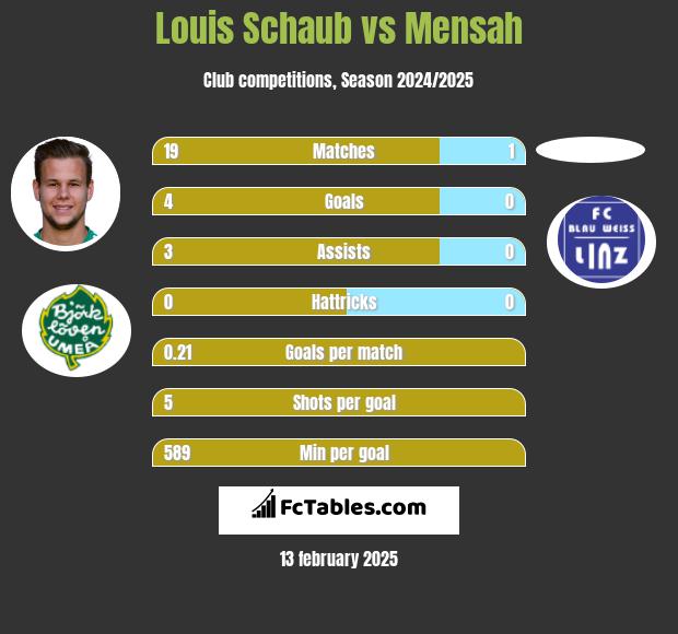 Louis Schaub vs Mensah h2h player stats