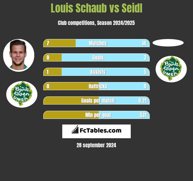 Louis Schaub vs Seidl h2h player stats