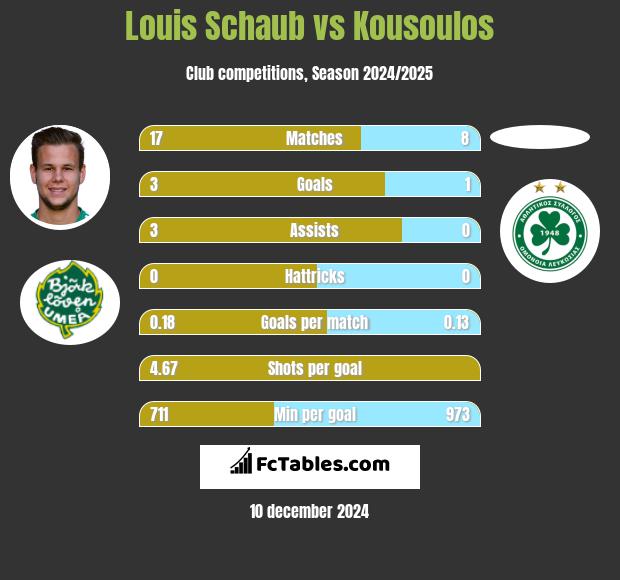 Louis Schaub vs Kousoulos h2h player stats