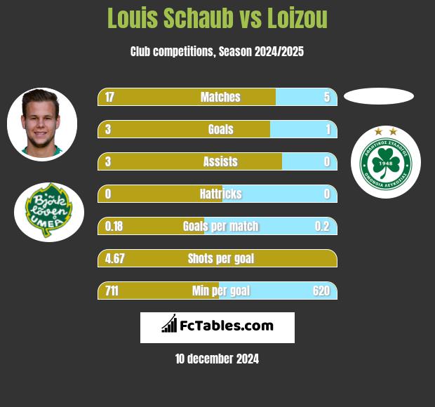 Louis Schaub vs Loizou h2h player stats