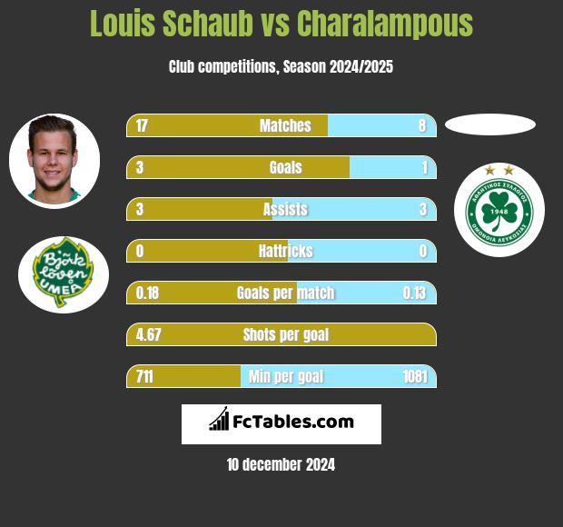 Louis Schaub vs Charalampous h2h player stats