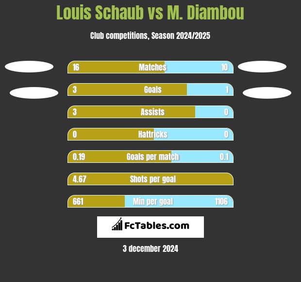 Louis Schaub vs M. Diambou h2h player stats