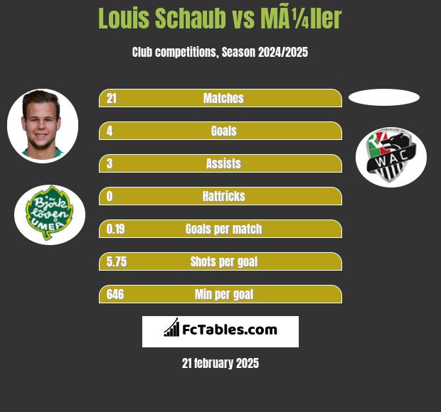 Louis Schaub vs MÃ¼ller h2h player stats