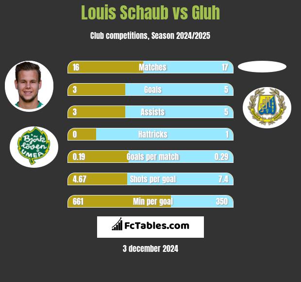 Louis Schaub vs Gluh h2h player stats