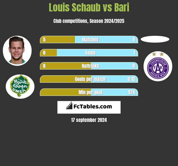 Louis Schaub vs Bari h2h player stats