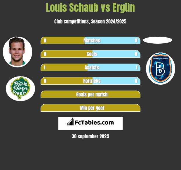 Louis Schaub vs Ergün h2h player stats