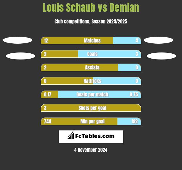 Louis Schaub vs Demian h2h player stats