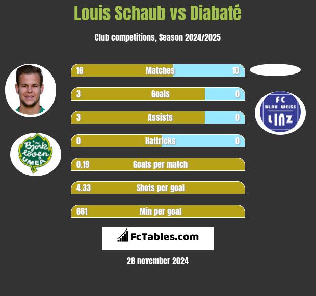 Louis Schaub vs Diabaté h2h player stats