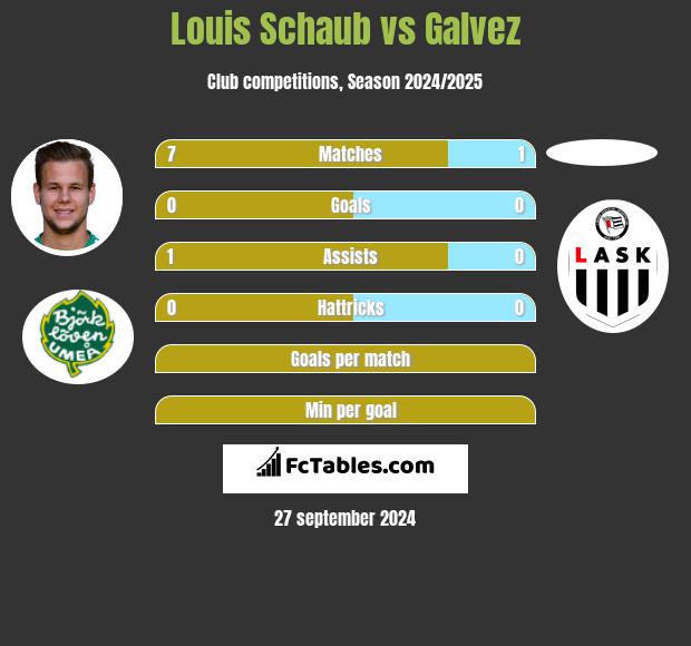 Louis Schaub vs Galvez h2h player stats