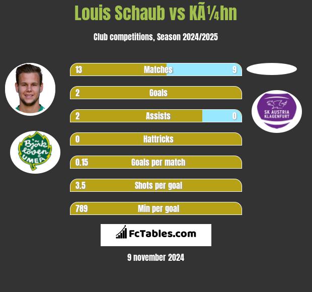 Louis Schaub vs KÃ¼hn h2h player stats