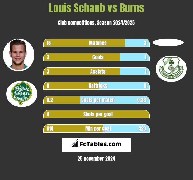 Louis Schaub vs Burns h2h player stats