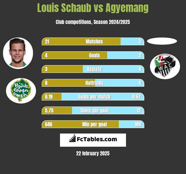 Louis Schaub vs Agyemang h2h player stats