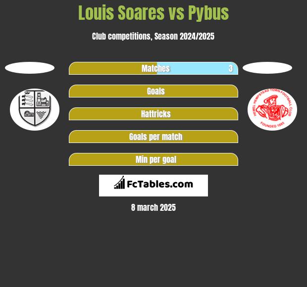 Louis Soares vs Pybus h2h player stats