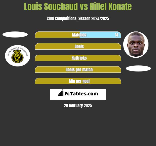 Louis Souchaud vs Hillel Konate h2h player stats