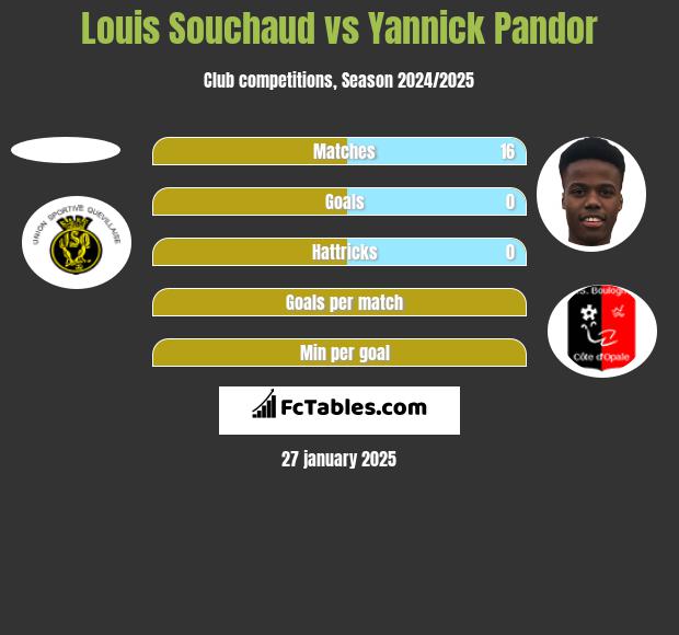 Louis Souchaud vs Yannick Pandor h2h player stats