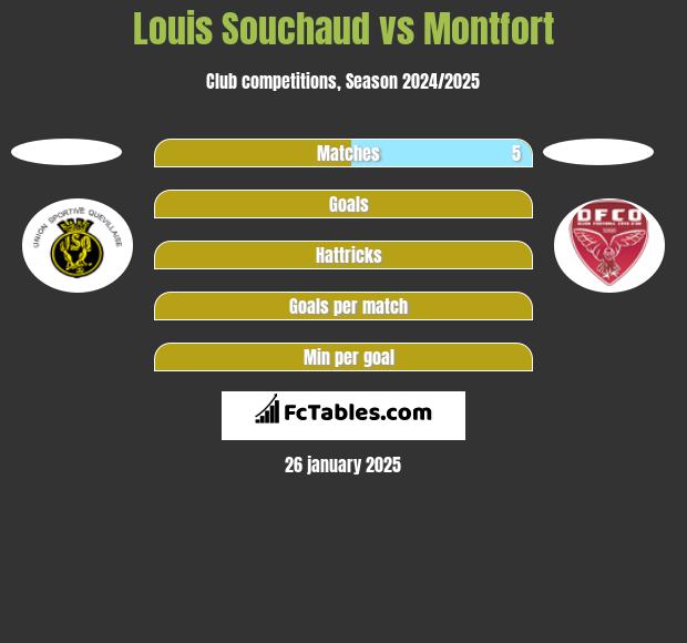 Louis Souchaud vs Montfort h2h player stats