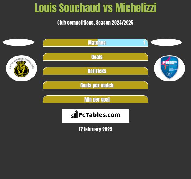 Louis Souchaud vs Michelizzi h2h player stats