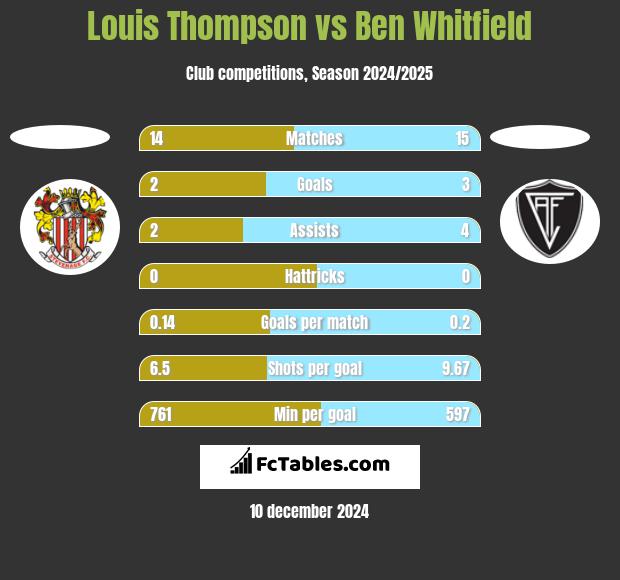 Louis Thompson vs Ben Whitfield h2h player stats