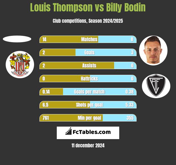 Louis Thompson vs Billy Bodin h2h player stats