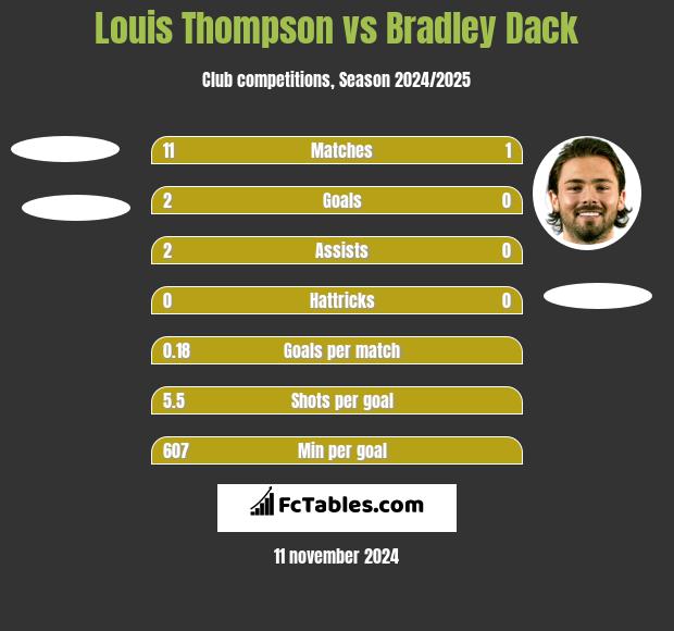 Louis Thompson vs Bradley Dack h2h player stats