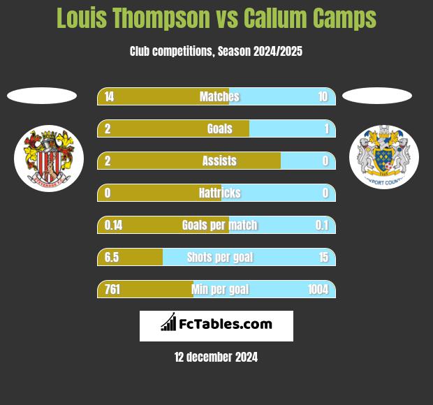 Louis Thompson vs Callum Camps h2h player stats