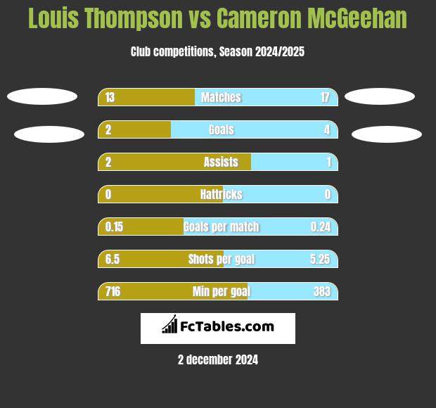 Louis Thompson vs Cameron McGeehan h2h player stats