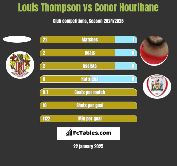 Louis Thompson vs Conor Hourihane h2h player stats