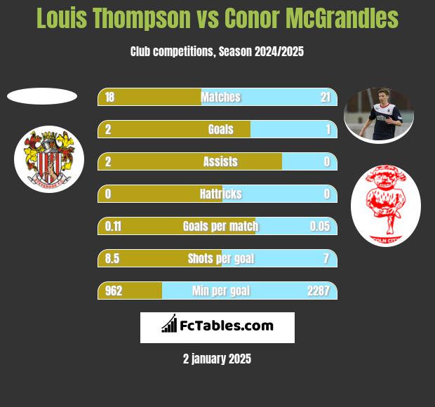 Louis Thompson vs Conor McGrandles h2h player stats