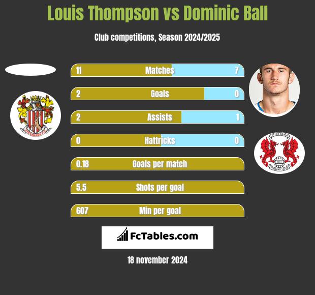 Louis Thompson vs Dominic Ball h2h player stats